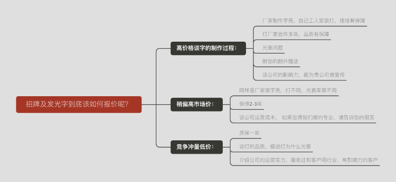標牌及發(fā)光字到底該如何報價呢？一張圖告知您